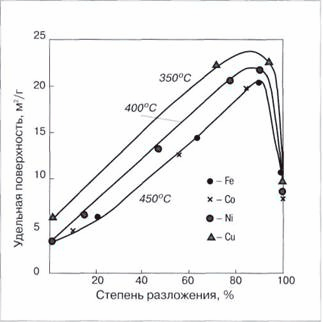 Зависимость дисперсности продуктов пиролиза от степени разложения